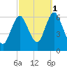 Huntington Bay tide chart for Wednesday, October 1, 2025