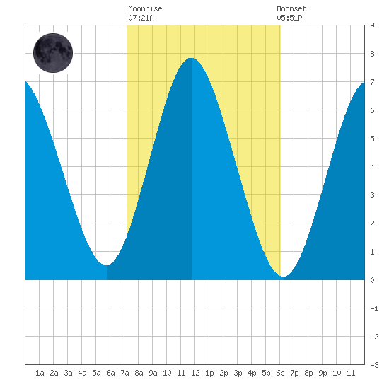 Huntington Bay tide chart for Tuesday, October 21, 2025