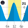Huntington Bay tide chart for Tuesday, October 21, 2025