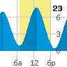 Huntington Bay tide chart for Thursday, October 23, 2025
