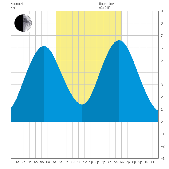 Huntington Bay tide chart for Wednesday, October 29, 2025