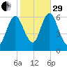 Huntington Bay tide chart for Wednesday, October 29, 2025