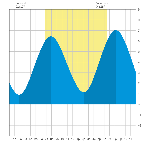Huntington Bay tide chart for Thursday, October 2, 2025