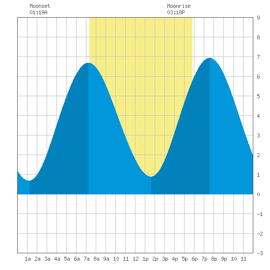 Huntington Bay tide chart for Friday, October 31, 2025