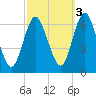 Huntington Bay tide chart for Friday, October 3, 2025