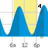 Huntington Bay tide chart for Saturday, October 4, 2025
