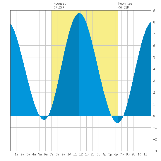 Huntington Bay tide chart for Tuesday, October 7, 2025