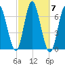 Huntington Bay tide chart for Tuesday, October 7, 2025