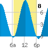 Huntington Bay tide chart for Wednesday, October 8, 2025