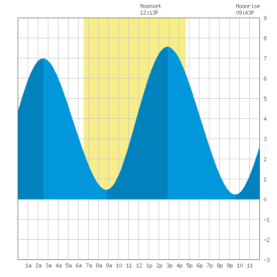 Huntington Bay tide chart for Monday, November 10, 2025