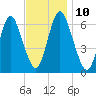 Huntington Bay tide chart for Monday, November 10, 2025