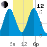 Huntington Bay tide chart for Wednesday, November 12, 2025