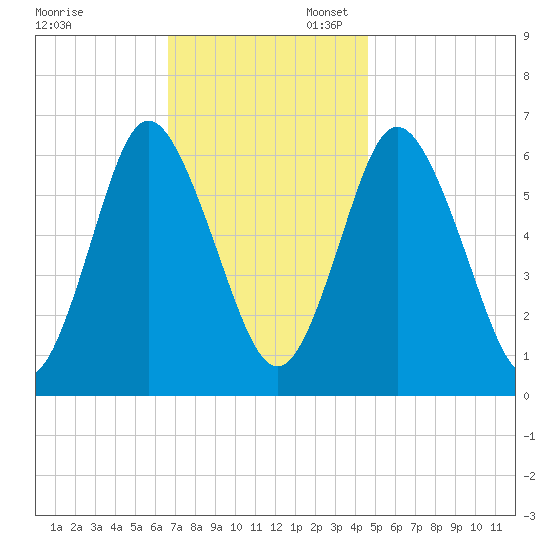 Huntington Bay tide chart for Thursday, November 13, 2025