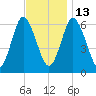 Huntington Bay tide chart for Thursday, November 13, 2025