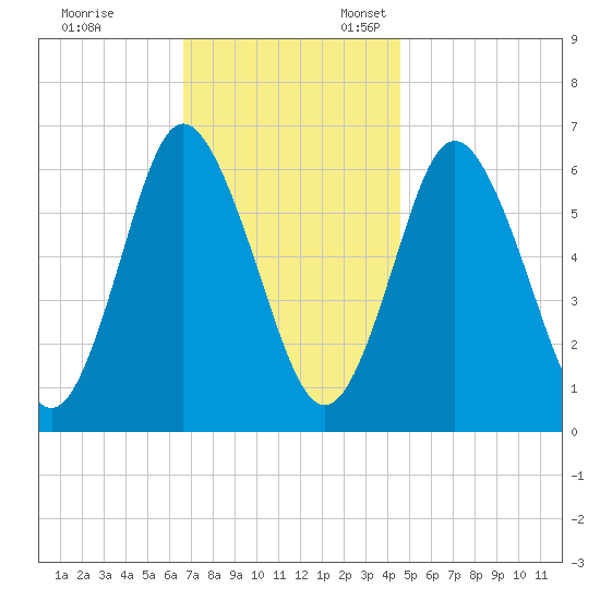 Huntington Bay tide chart for Friday, November 14, 2025