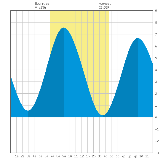 Huntington Bay tide chart for Monday, November 17, 2025