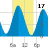 Huntington Bay tide chart for Monday, November 17, 2025