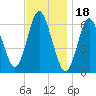 Huntington Bay tide chart for Tuesday, November 18, 2025