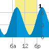 Huntington Bay tide chart for Saturday, November 1, 2025