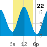 Huntington Bay tide chart for Saturday, November 22, 2025