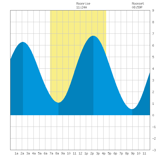 Huntington Bay tide chart for Tuesday, November 25, 2025