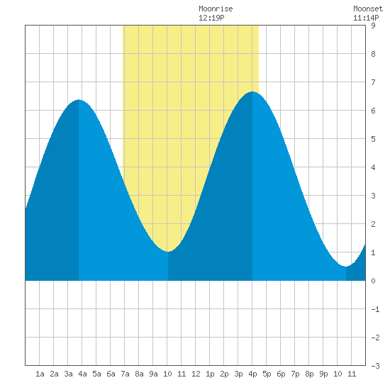 Huntington Bay tide chart for Thursday, November 27, 2025