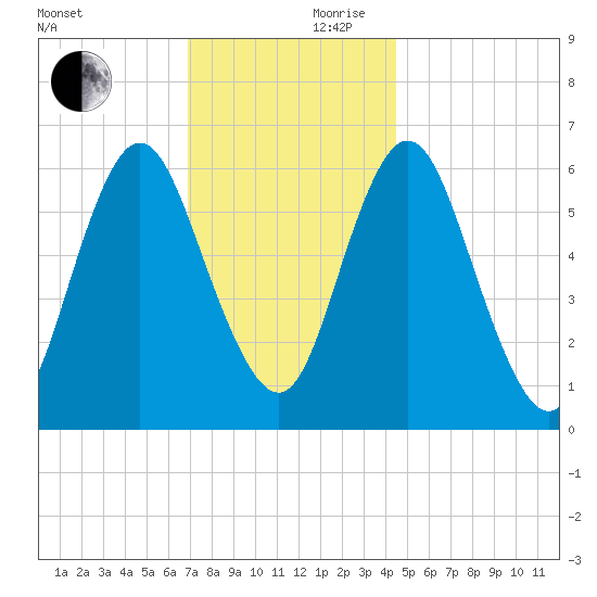 Huntington Bay tide chart for Friday, November 28, 2025