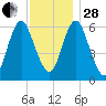 Huntington Bay tide chart for Friday, November 28, 2025