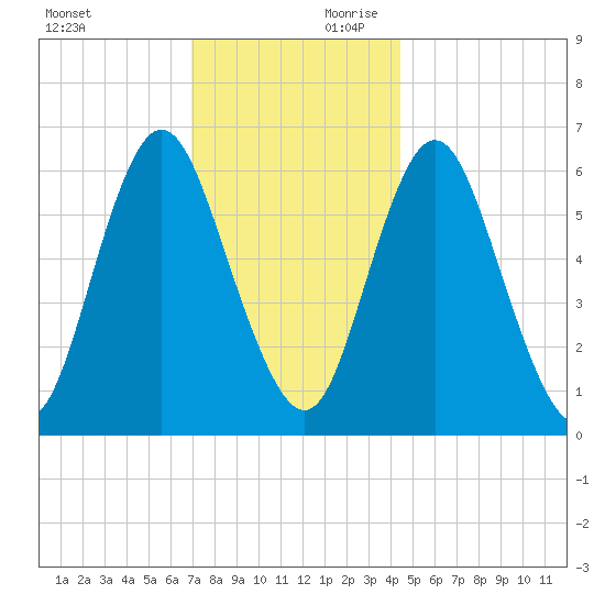 Huntington Bay tide chart for Saturday, November 29, 2025
