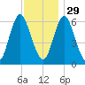 Huntington Bay tide chart for Saturday, November 29, 2025