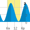 Huntington Bay tide chart for Sunday, November 2, 2025