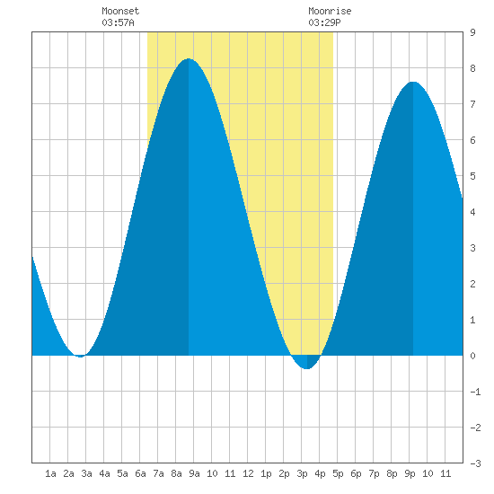 Huntington Bay tide chart for Monday, November 3, 2025