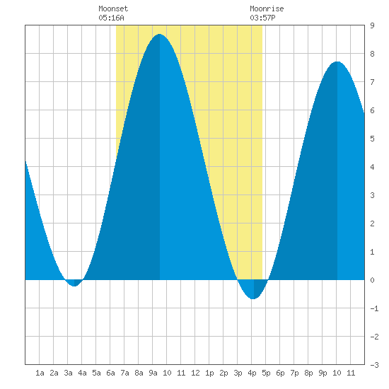 Huntington Bay tide chart for Tuesday, November 4, 2025