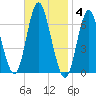 Huntington Bay tide chart for Tuesday, November 4, 2025