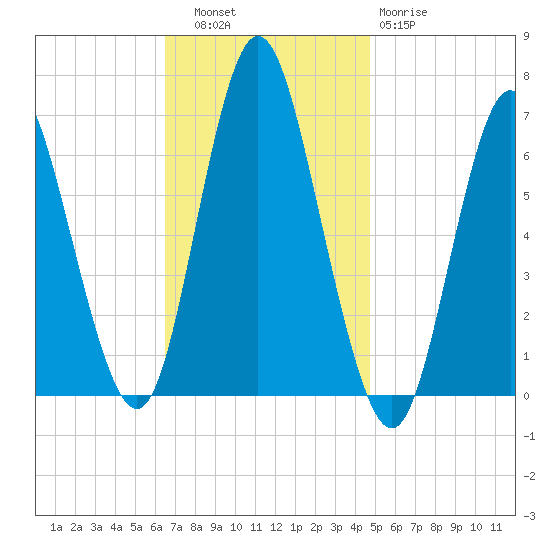 Huntington Bay tide chart for Thursday, November 6, 2025
