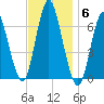 Huntington Bay tide chart for Thursday, November 6, 2025