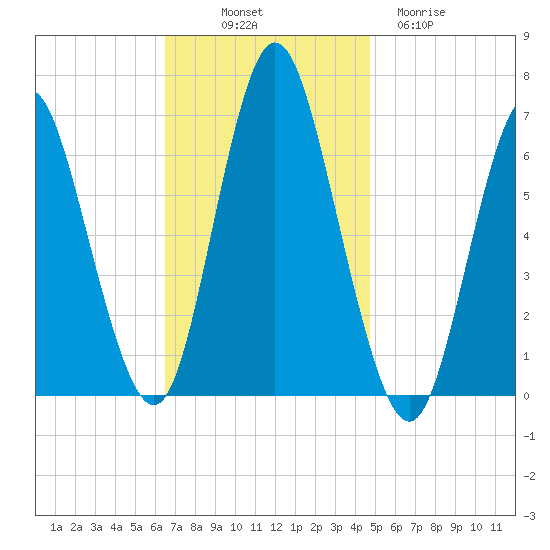 Huntington Bay tide chart for Friday, November 7, 2025