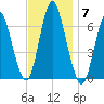 Huntington Bay tide chart for Friday, November 7, 2025