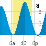 Huntington Bay tide chart for Saturday, November 8, 2025
