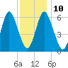 Huntington Bay tide chart for Wednesday, December 10, 2025