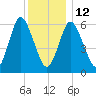 Huntington Bay tide chart for Friday, December 12, 2025
