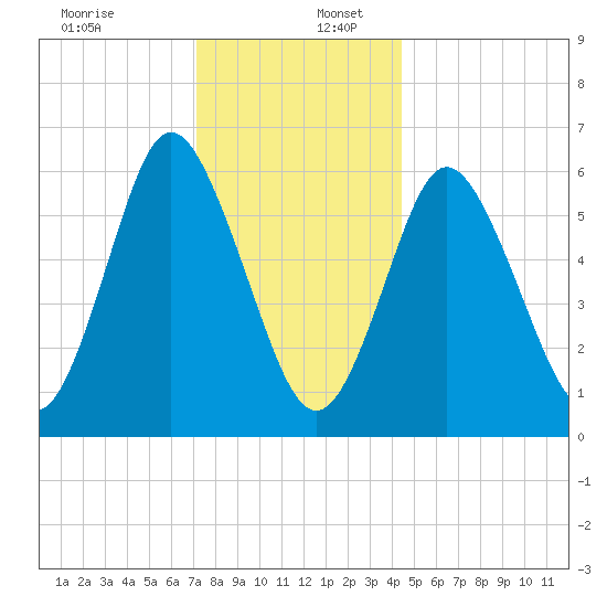 Huntington Bay tide chart for Saturday, December 13, 2025