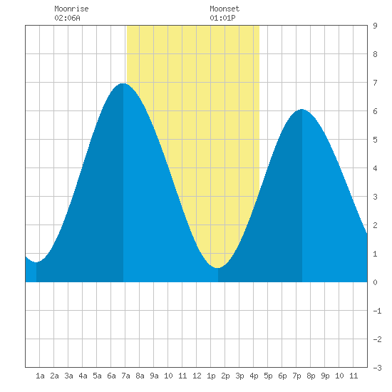 Huntington Bay tide chart for Sunday, December 14, 2025