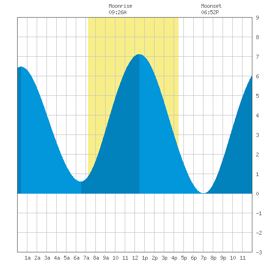 Huntington Bay tide chart for Monday, December 22, 2025
