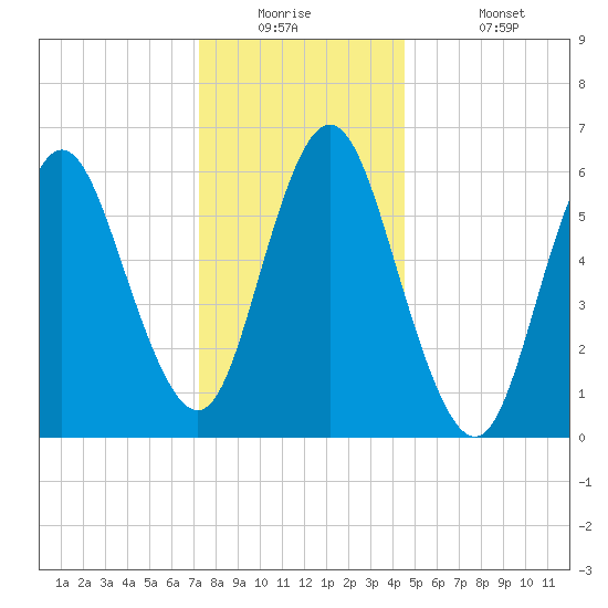 Huntington Bay tide chart for Tuesday, December 23, 2025