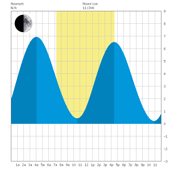 Huntington Bay tide chart for Saturday, December 27, 2025