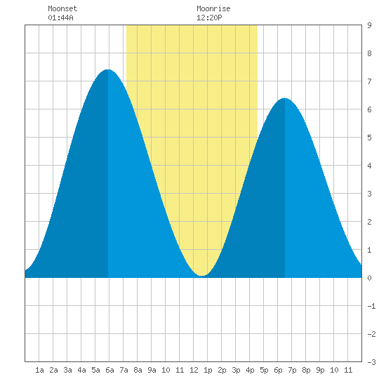 Huntington Bay tide chart for Monday, December 29, 2025