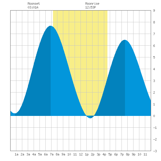 Huntington Bay tide chart for Tuesday, December 30, 2025