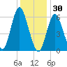 Huntington Bay tide chart for Tuesday, December 30, 2025