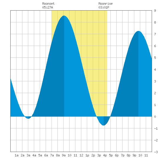 Huntington Bay tide chart for Wednesday, December 3, 2025